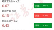 普利制药：2023 年营收 13.04 亿，利润同比降落70.87%