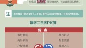 二手房与新居
有哪些区别？