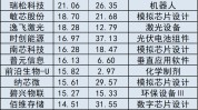 半导体领涨科创板 北向资金连续加仓 机构麋集
调研