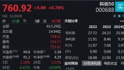 改革新政发布后 中国科创50指数连日上涨