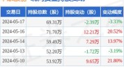 华康股份大宗买卖
业务
折价成交50.00万股