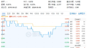 银行股逆市飘红，分红比例有望高位再提拔
！摩根红利优选股票型基金将于下周一发行