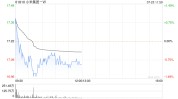 中银国际：予小米团体
-W“买入”评级 目标价升至25.72港元