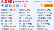 小鹏汽车涨超6% MONA M03环球
首发表态
