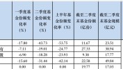 丘栋荣官宣离任，机构资金已“出逃”，着名
基金司理
离职后绝大部分基金大缩水