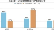 前5月近七成百强房企未拿地 央国企、地方城投还是
地皮
市场主力