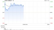 沛嘉医疗-B早盘涨超4% 拟回购最多10%公司股份
