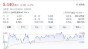 普达特科技(00650.HK)年度贩卖
收入5.44亿港元 研发开支大幅增长
约123.1%