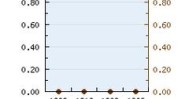 LFG投资控股(03938.HK)年度总收益同比增长
约100.9%至约9420万港元