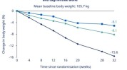 丹麦明星减肥药厂Zealand发布结果单 新药实现16周减重8.6%
