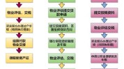 初次
购房应留意
哪些事项及买卖
业务
流程？