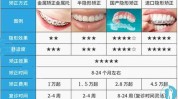 正畸医保成人儿童国内最新(正畸价格牙齿成人儿童)