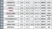 近七成主动权益基金上半年亏损 明星基金司理
收复失地之路漫漫 重仓小微盘者饮恨出局