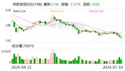 帝欧家居：预计2024年上半年净利润亏损5000万元~6000万元