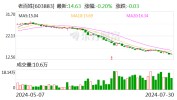老百姓董事长被留置 近30个买卖
业务
日股价累计下跌超34%