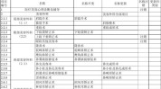 分级管理医疗美容目录项目(项目义齿皮肤技术中药)