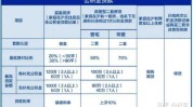 第三套房是否可以利用
公积金贷款？