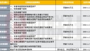 上半年7家银行理财子被罚合计超3000万 同比翻超5倍 底层资产穿透、投后管理存“硬伤”