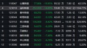 团体
暴跌！这一板块，"危急
模式"！