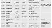 安卓供应链企业上半年业绩普增 “果链”企业业绩静待开释

