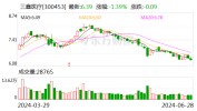 三鑫医疗：黑龙江鑫品晰完成整改验收并规复
生产