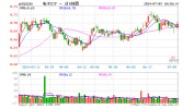 果链+芯片双催化！苹果市值重回美股第一，iPhone16备货目标上调！电子ETF（515260）业绩预喜股成反弹主力？