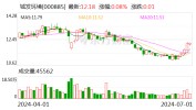 城发环境：长城人寿增持公司股份到达
1%