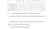 美容店收益可行性分析(万元为人民币项目收益费用)