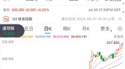 市值重返第一！9000万台！苹果iPhone 16预计出货量提振股价