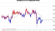 花旗维持纳伯斯实业(NBR.US)买入评级，下调目标价至95美元