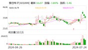雅创电子：上半年净利同比预增27.87%—46.14%