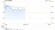 绿城服务逆市上涨1.44% 机构看好公司在中长期维度的发展远景

