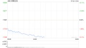 午盘：美股大跌纳指下挫2.7% 特斯拉跌幅高出10%