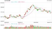 快讯：港股恒指涨0.52% 科指涨1.07%百度高开近8%