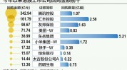 200多家公司脱手港股年内回购逾1500亿港元