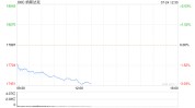 早盘：美股走低纳指下跌2% 特斯拉重挫12%