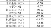 业绩出炉！主动权益基金年内收益率-3.73% 最牛基金收益率超30%