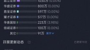 融太团体
(01172)预计年度股东应占亏损同比镌汰至约1.12亿港元至1.23亿港元