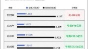 能链智电大涨28%，6月初次
实现单月策划侧净利润转正