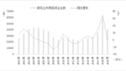 商务部：上半年新设立外商    投资企业数量同比增14.2%