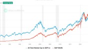 “巴菲特指标”触及伤害
水位：美股股民果真活在上涨的恐惊
中？
