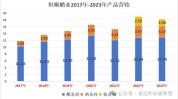 恒顺醋业(600305.SH)拟推不超877.28万股限定
性股票鼓励
筹划
