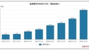 盐津铺子：预计2024年上半年净利同比增长26.18%-34.32%