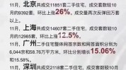 北京二手房6月反弹显着新居
仍承压