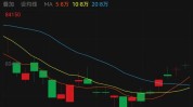 最高周度涨幅出现！反弹再度开启，机构看好铜价站上1万美元关口！龙头透露庞大
利好