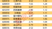 免税龙头获资金抢筹，资金撤离电子板块