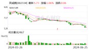 英威腾初次
回购公司股份55万股 成交代价
5.68-5.74元/股