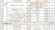 赣州市重点项目名单数字经济(项目材料江西赣州智能)