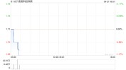 香港科技探索公布授予的2.05万份购股权已注销