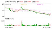 赤天化：7月3日召开董事会集会
会议